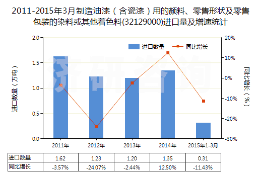 2011-2015年3月制造油漆（含瓷漆）用的顏料、零售形狀及零售包裝的染料或其他著色料(32129000)進口量及增速統(tǒng)計
